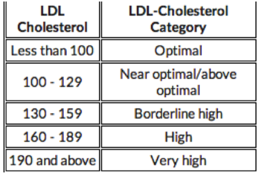 ldl cholesterol range optimal